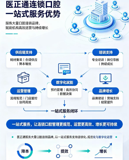 连锁口腔门诊多店资质申报，如何统一合规、高效验收